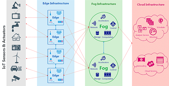 Compute To The Edge Fog Cloud Winsystems