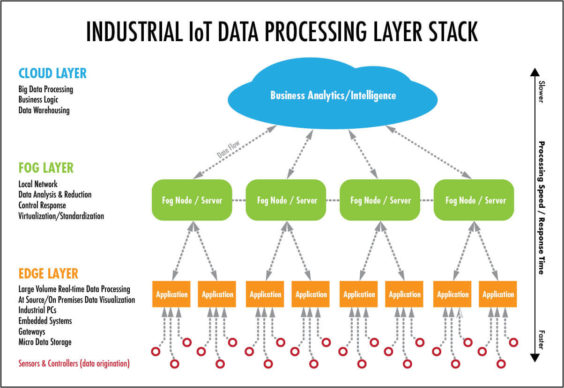 Differences Between Cloud, Fog and Edge Computing