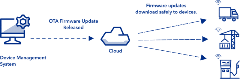 ota-programming-for-embedded-systems-winsystems