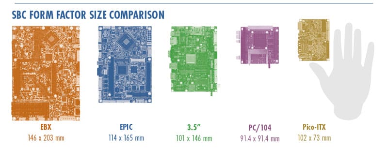 SBC Form Factor Size Comparison Graphic - WINSYSTEMS